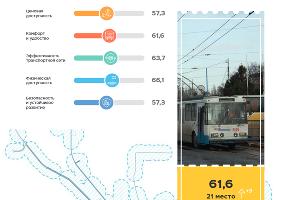  © Скриншот отчета Simetra publictransport.simetragroup.ru/rating