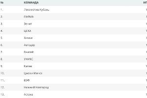 Общая посещаемость матчей Единой лиги ВТБ в сезоне-2016/17 &copy;&nbsp;Скриншот таблицы с сайта Единой лиги ВТБ, vtb-league.com