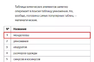  &copy;&nbsp;Графика пресс-службы &laquo;Яндекса&raquo;