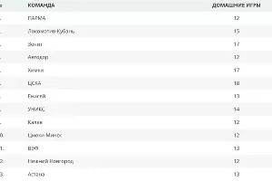 Средняя посещаемость матчей Единой лиги ВТБ в сезоне-2016/17 &copy;&nbsp;Скриншот таблицы с сайта Единой лиги ВТБ, vtb-league.com