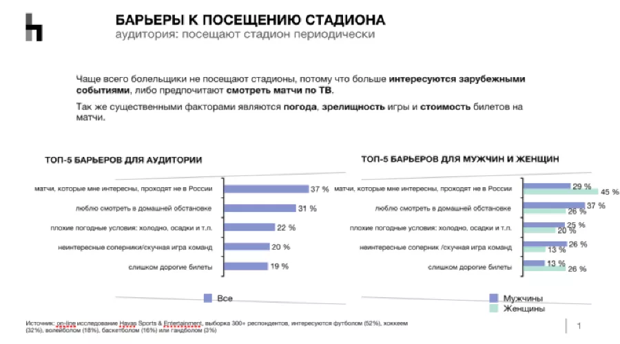 Барьеры к посещению стадиона &copy;&nbsp;Скриншот с сайта Sport Connect, sport-connect.ru