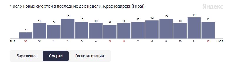  © Статистика yandex.ru/covid19/stat
