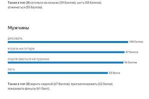  © Статистика «Яндекса»