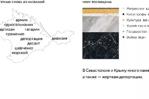 Характерные слова из названий памятников в Севастополе и Крыму &copy;&nbsp;Графика пресс-службы компании &laquo;Яндекс&raquo;
