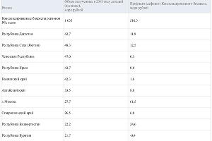 Топ-10 регионов по объему полученных дотаций в 2018 году © Таблица с сайта raexpert.ru
