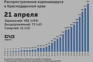  &copy;&nbsp;Инфографика Юга.ру по данным оперативного штаба по контролю за ситуацией и недопущению распространения коронавируса в Краснодарском крае