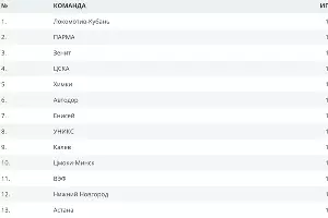 Общая посещаемость матчей Единой лиги ВТБ в сезоне-2016/17 &copy;&nbsp;Скриншот таблицы с сайта Единой лиги ВТБ, vtb-league.com