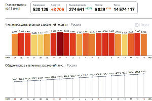 COVID-19 на Кубани. Цифры © Скриншот страницы yandex.ru/covid19