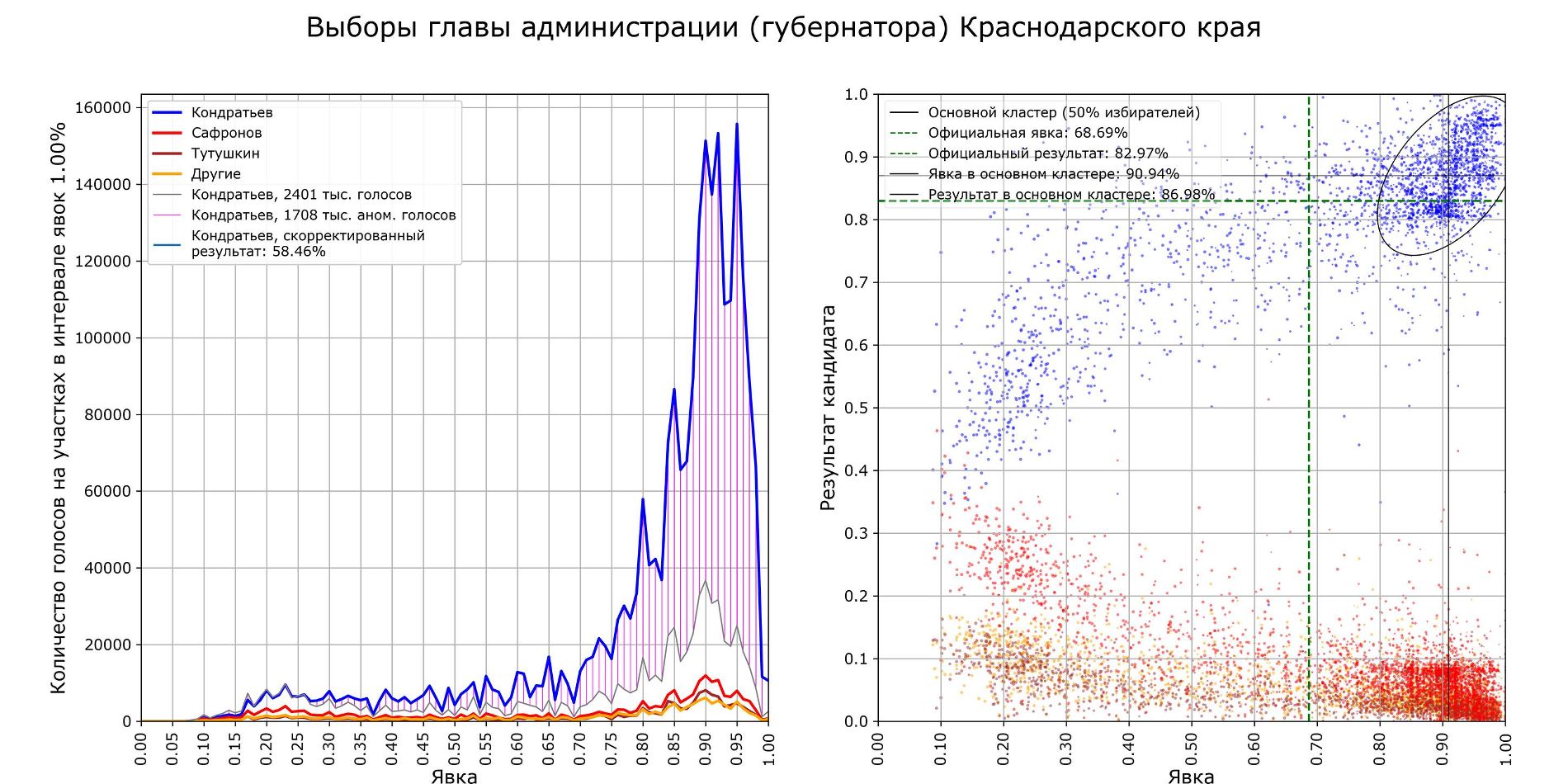 Единый день голосования 2023. Предварительные итоги голосования. Единый день голосования 10 сентября 2023 года. Единый день голосования логотип. Выборы губернатора график.