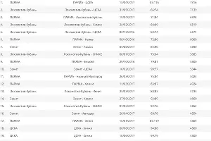 Рекордная посещаемость матчей Единой лиги ВТБ в сезоне-2016/17 &copy;&nbsp;Скриншот таблицы с сайта Единой лиги ВТБ, vtb-league.com