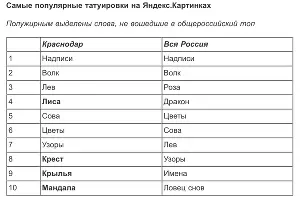  &copy;&nbsp;Таблица пресс-службы &laquo;Яндекса&raquo;