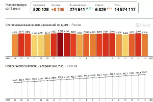 COVID-19 на Кубани. Цифры &copy;&nbsp;Скриншот страницы yandex.ru/covid19