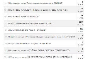 Официальные итоги голосования на избирательном участке Новороссийска &copy;&nbsp;Скриншот с сайта krasnodar.vybory.izbirkom.ru