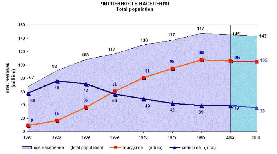 Перепись населения России разных лет (до 2010) © Фото Юга.ру