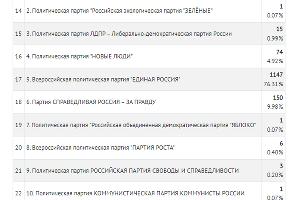 Официальные итоги голосования на избирательном участке Новороссийска © Скриншот с сайта krasnodar.vybory.izbirkom.ru