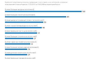  © Графика пресс-службы «Яндекса»