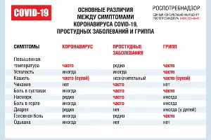  &copy;&nbsp;Симптомы коронавируса, с сайта rospotrebnadzor.ru