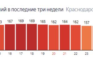  &copy;&nbsp;Графика с сайта yandex.ru/covid19/stat