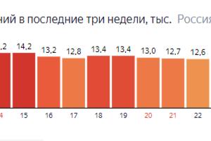  &copy;&nbsp;Графика с сайта yandex.ru/covid19/stat
