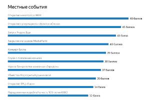  © Графика пресс-службы «Яндекса»