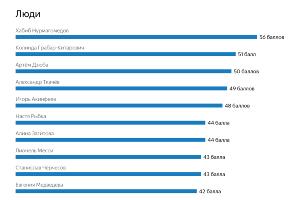  © Графика пресс-службы «Яндекса»