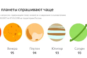  &copy;&nbsp;Графика пресс-службы &laquo;Яндекса&raquo;