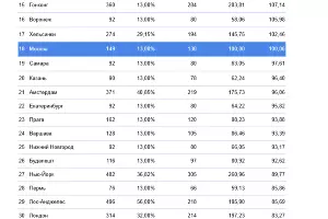  &copy;&nbsp;Рейтинг городов мира с учетом налогов и стоимости жизни, &laquo;Мой круг&raquo;