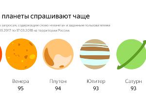  © Графика пресс-службы «Яндекса»