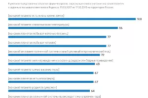  &copy;&nbsp;Графика пресс-службы &laquo;Яндекса&raquo;