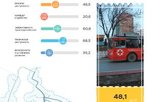  © Скриншот отчета Simetra publictransport.simetragroup.ru/rating