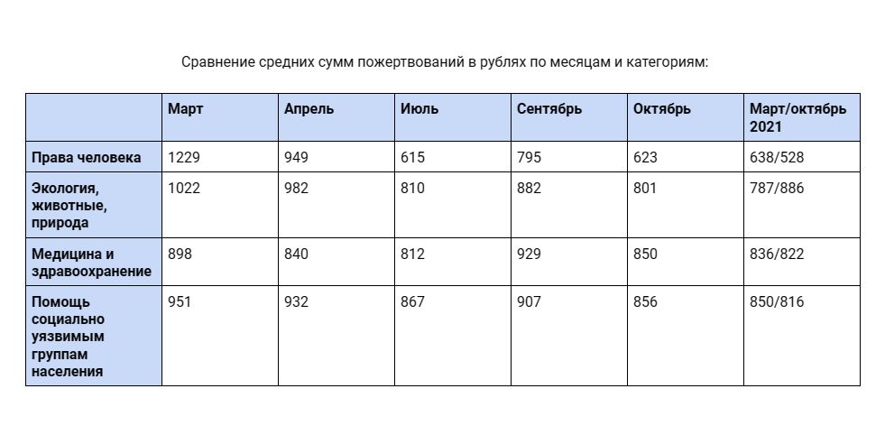 Средняя сумма пожертвований в рублях в 2022 году © Таблица Юга.ру на основе данных фонда «Нужна помощь» и сервиса CloudPayments, tochno.st/benchmark
