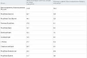 Топ-10 регионов по объему полученных дотаций в 2018 году &copy;&nbsp;Таблица с сайта raexpert.ru