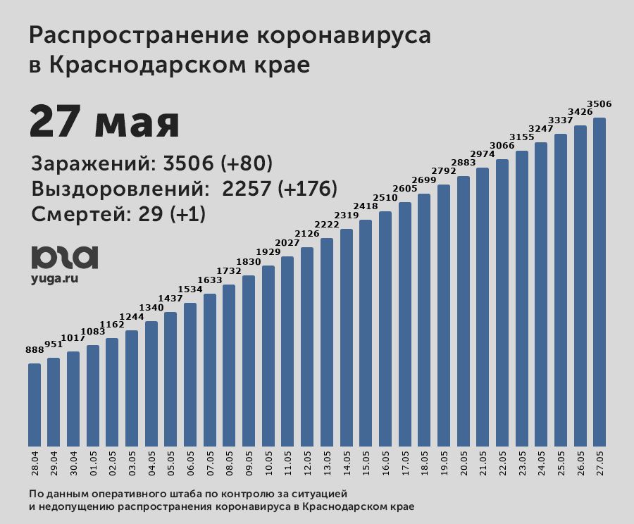 https://www.yuga.ru/media/7b/23/koronavirus27maya__74wah9m.jpg