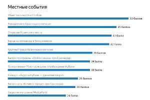  © Графика пресс-службы «Яндекса»