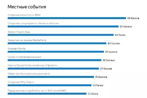  &copy;&nbsp;Графика пресс-службы &laquo;Яндекса&raquo;