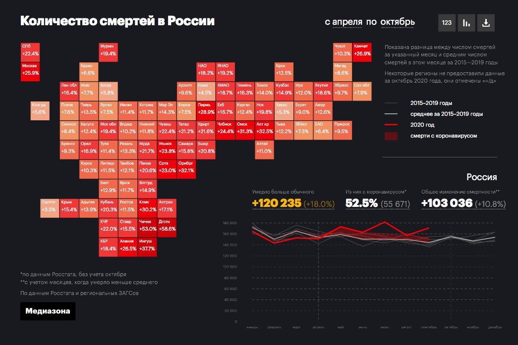 Данные смертей по России © Скриншот инфографики «Медиазоны»