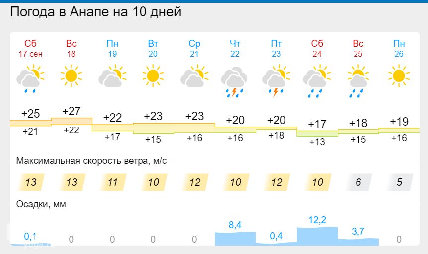 © Скриншот с сайта www.gismeteo.ru/