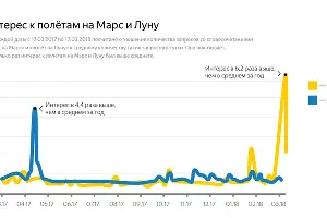 &copy;&nbsp;Графика пресс-службы &laquo;Яндекса&raquo;