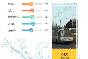  &copy;&nbsp;Скриншот отчета Simetra publictransport.simetragroup.ru/rating