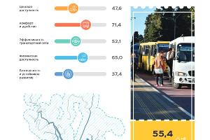  © Скриншот отчета Simetra publictransport.simetragroup.ru/rating
