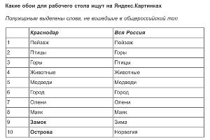  &copy;&nbsp;Таблица пресс-службы &laquo;Яндекса&raquo;