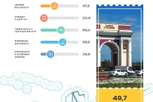  &copy;&nbsp;Скриншот отчета Simetra publictransport.simetragroup.ru/rating
