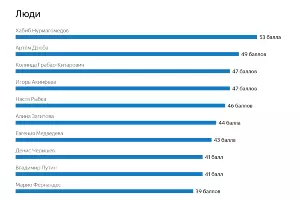  &copy;&nbsp;Графика пресс-службы &laquo;Яндекса&raquo;
