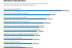  © Графика пресс-службы «Яндекса»