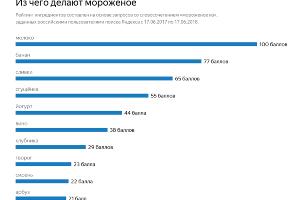  © Графика пресс-службы «Яндекса»