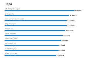  © Графика пресс-службы «Яндекса»