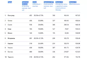  &copy;&nbsp;Рейтинг городов мира с учетом налогов и стоимости жизни, &laquo;Мой круг&raquo;