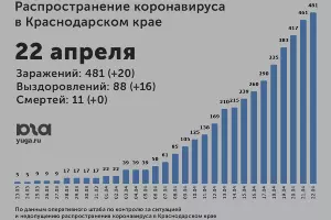  &copy;&nbsp;Инфографика Юга.ру по данным оперативного штаба по контролю за ситуацией и недопущению распространения коронавируса в Краснодарском крае
