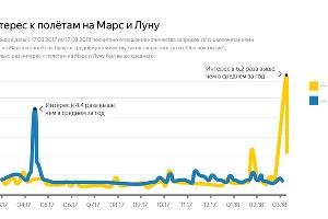  © Графика пресс-службы «Яндекса»