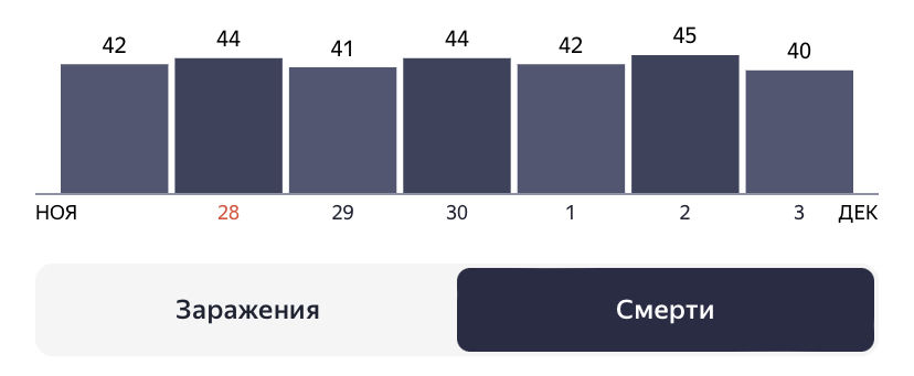  © Статистика /yandex.ru/covid19/stat